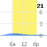 Guanica tide chart for Thursday, March 21, 2024
