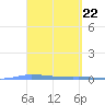Guanica tide chart for Friday, March 22, 2024