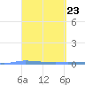 Guanica tide chart for Saturday, March 23, 2024