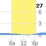 Guanica tide chart for Wednesday, March 27, 2024