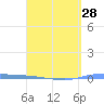 Guanica tide chart for Thursday, March 28, 2024