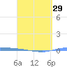 Guanica tide chart for Friday, March 29, 2024
