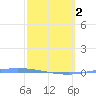 Guanica tide chart for Saturday, March 2, 2024