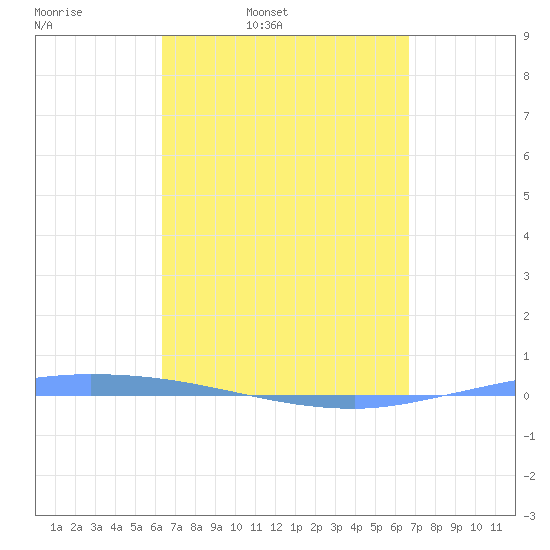 Guanica tide chart for Sunday, March 31, 2024