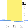 Guanica tide chart for Sunday, March 31, 2024
