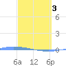 Guanica tide chart for Sunday, March 3, 2024