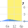 Guanica tide chart for Thursday, March 7, 2024