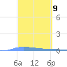 Guanica tide chart for Saturday, March 9, 2024