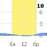Guanica tide chart for Wednesday, April 10, 2024