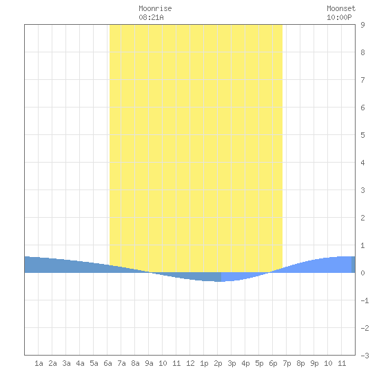 Guanica tide chart for Thursday, April 11, 2024