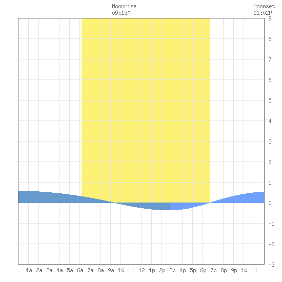 Guanica tide chart for Friday, April 12, 2024