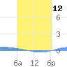 Guanica tide chart for Friday, April 12, 2024