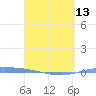 Guanica tide chart for Saturday, April 13, 2024