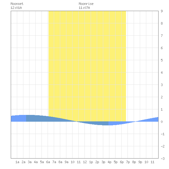 Guanica tide chart for Sunday, April 14, 2024