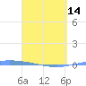 Guanica tide chart for Sunday, April 14, 2024
