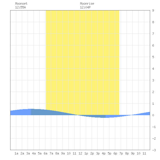 Guanica tide chart for Monday, April 15, 2024