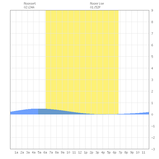 Guanica tide chart for Wednesday, April 17, 2024