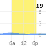 Guanica tide chart for Friday, April 19, 2024