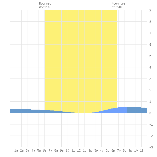 Guanica tide chart for Monday, April 22, 2024
