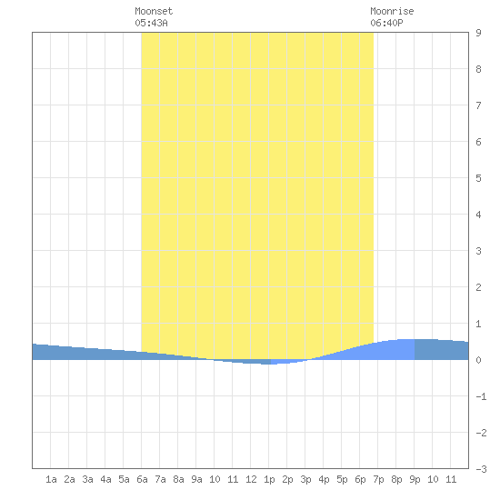 Guanica tide chart for Tuesday, April 23, 2024