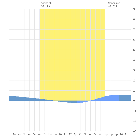 Guanica tide chart for Wednesday, April 24, 2024