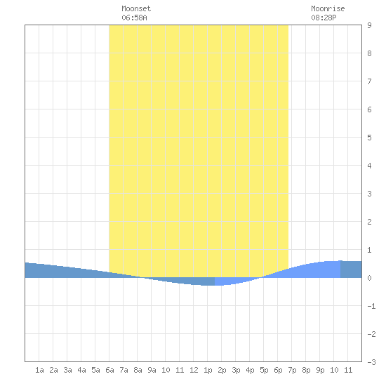 Guanica tide chart for Thursday, April 25, 2024