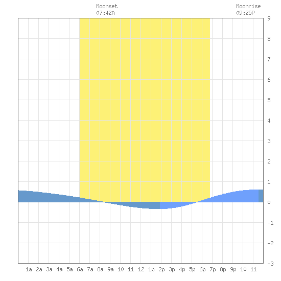 Guanica tide chart for Friday, April 26, 2024