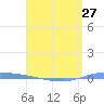 Guanica tide chart for Saturday, April 27, 2024