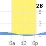 Guanica tide chart for Sunday, April 28, 2024