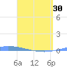 Guanica tide chart for Tuesday, April 30, 2024