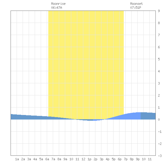Guanica tide chart for Tuesday, April 9, 2024