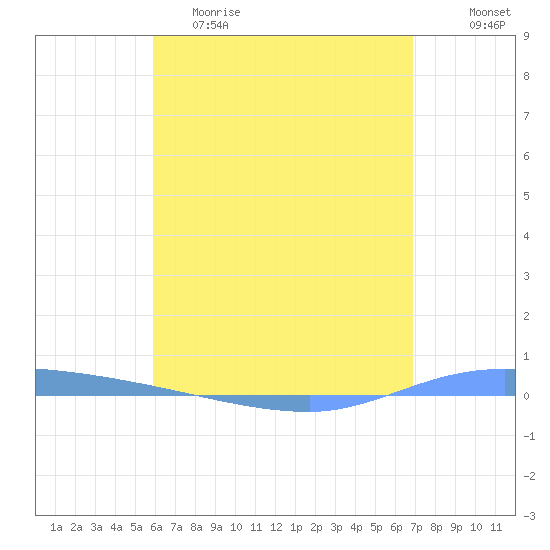 Guanica tide chart for Friday, May 10, 2024