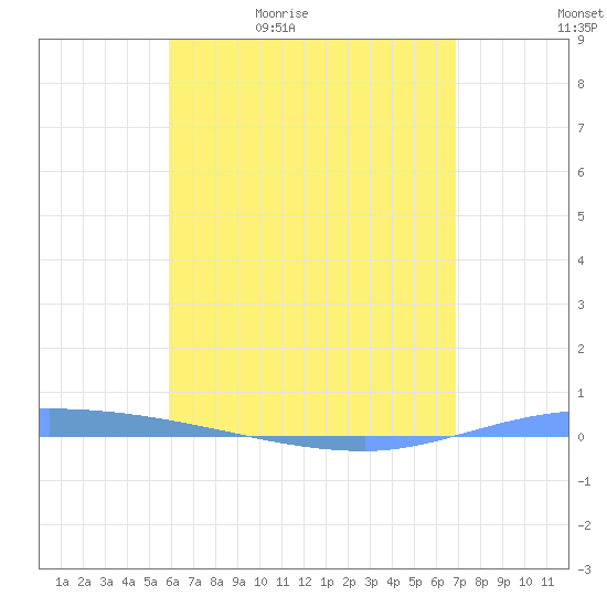 Guanica tide chart for Sunday, May 12, 2024