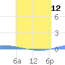 Guanica tide chart for Sunday, May 12, 2024