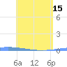 Guanica tide chart for Wednesday, May 15, 2024