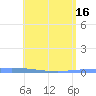 Guanica tide chart for Thursday, May 16, 2024