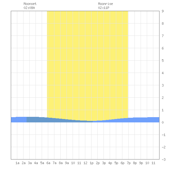 Guanica tide chart for Friday, May 17, 2024