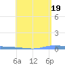 Guanica tide chart for Sunday, May 19, 2024