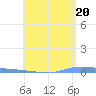 Guanica tide chart for Monday, May 20, 2024