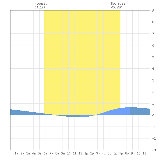 Guanica tide chart for Tuesday, May 21, 2024