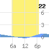 Guanica tide chart for Wednesday, May 22, 2024