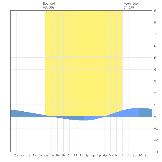 Guanica tide chart for Thursday, May 23, 2024