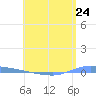 Guanica tide chart for Friday, May 24, 2024