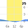 Guanica tide chart for Saturday, May 25, 2024
