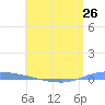 Guanica tide chart for Sunday, May 26, 2024
