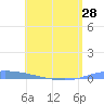 Guanica tide chart for Tuesday, May 28, 2024