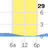 Guanica tide chart for Wednesday, May 29, 2024