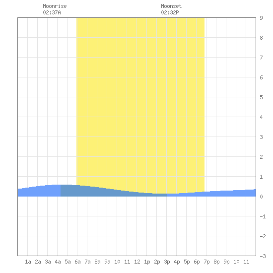 Guanica tide chart for Friday, May 3, 2024