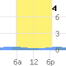 Guanica tide chart for Saturday, May 4, 2024