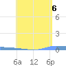 Guanica tide chart for Monday, May 6, 2024